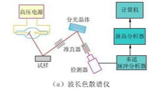 波長色散型X熒光光譜儀 /cxyq/20191104100033-FpAqUZB5K5T7SUrLkFB3gc-XUovo.jpg