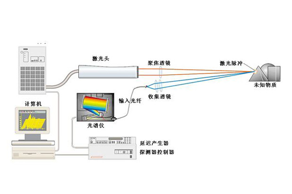 激光誘導擊穿光譜法的工作原理 /cxyq/20200622141837-FvB4QWIJJELleaWwdjNX8gnGyT9K.jpg