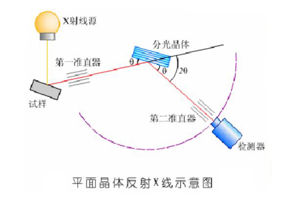平面晶體反射X射示意圖 /cxyq/20200702140907-Fvrdhj4UIG9LgBD-cHOAIJzH8ktw.jpg